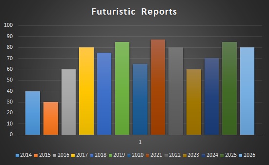 Futuristic Reports - Revenue
