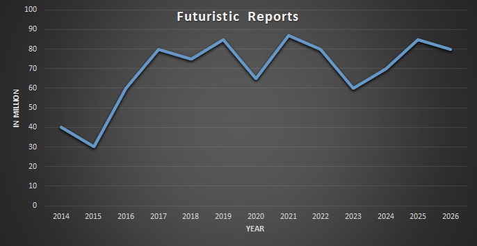 Futuristic Reports - chart