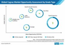 Cognac Market Globally Expected to Drive Growth through 2027