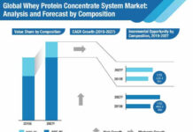 The Global Demand of Whey Protein Concentrate Market, Growth Analysis, Latest Trends and Forecast till 2027