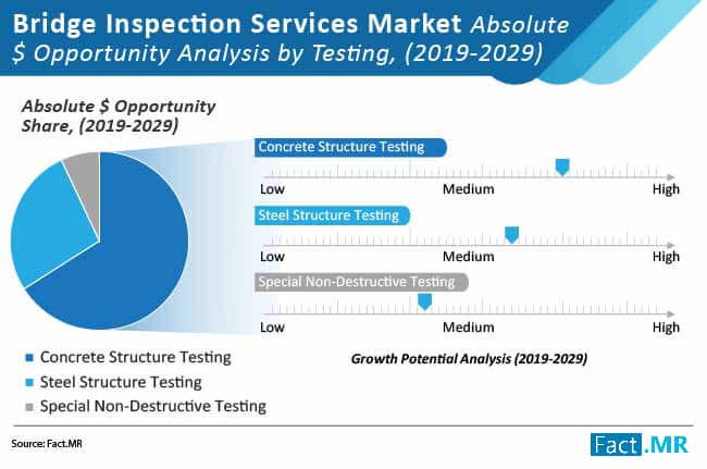 bridge-inspection-services-market-absolute-opportunity-analysis-by-tesing-7c33c387